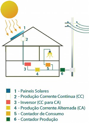 Esquema de instalação de um sistema fotovoltaico para a microgeração de energia eléctrica